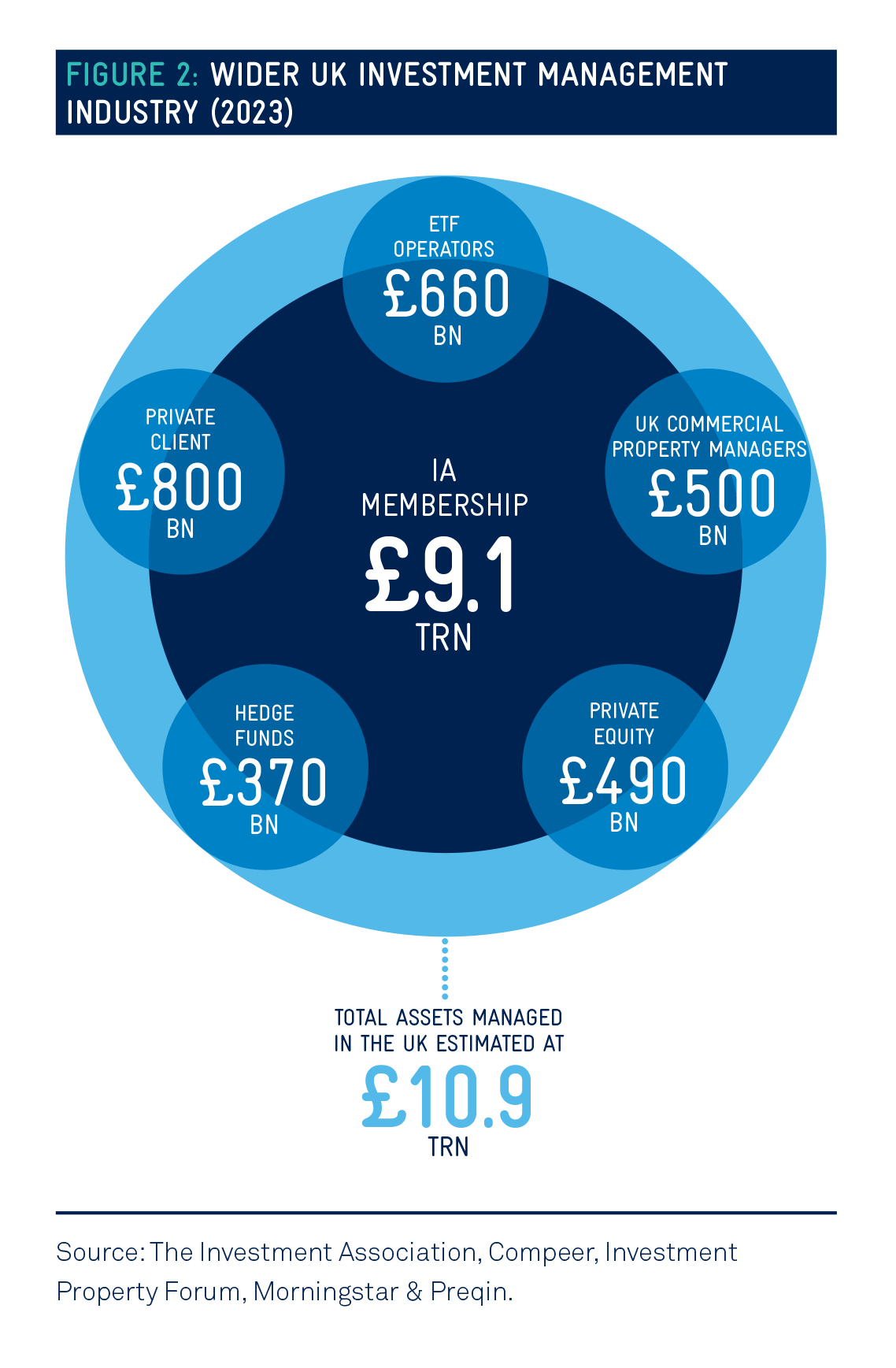 Figure 2: Wider UK Investment Management Industry (2023)